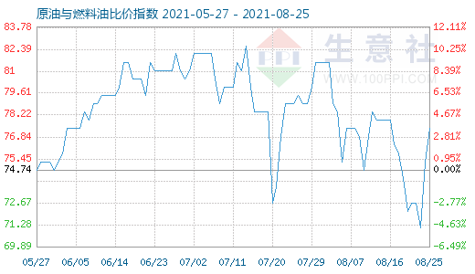 8月25日原油与燃料油比价指数图