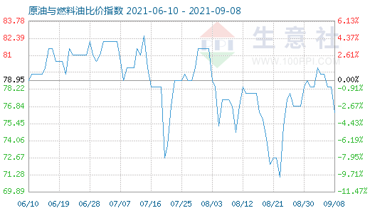 9月8日原油与燃料油比价指数图