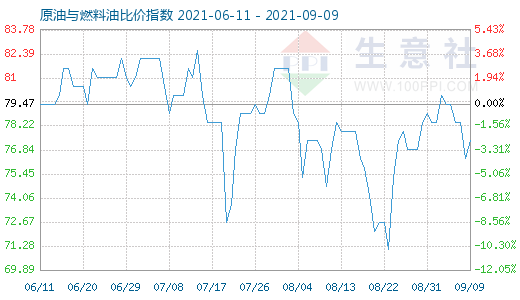9月9日原油与燃料油比价指数图
