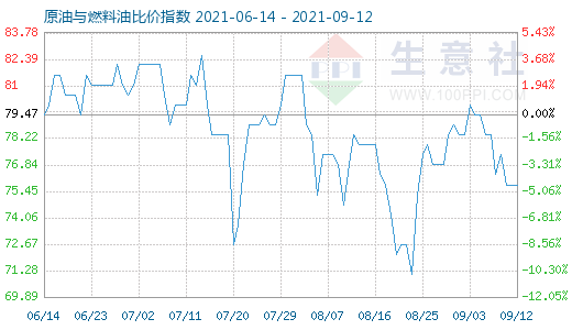 9月12日原油与燃料油比价指数图