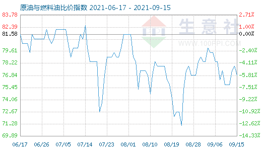 9月15日原油与燃料油比价指数图