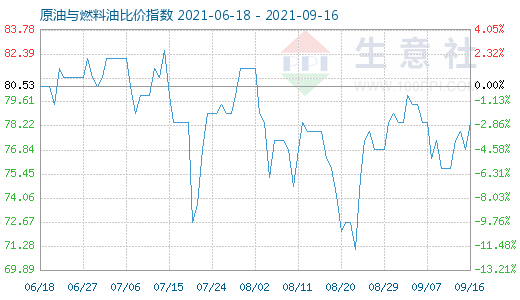 9月16日原油与燃料油比价指数图