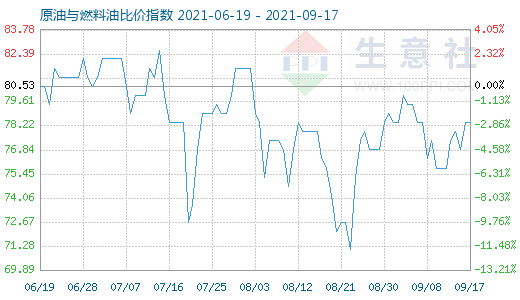 9月17日原油与燃料油比价指数图