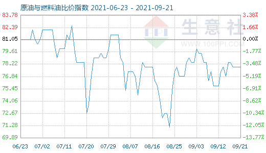 9月21日原油与燃料油比价指数图