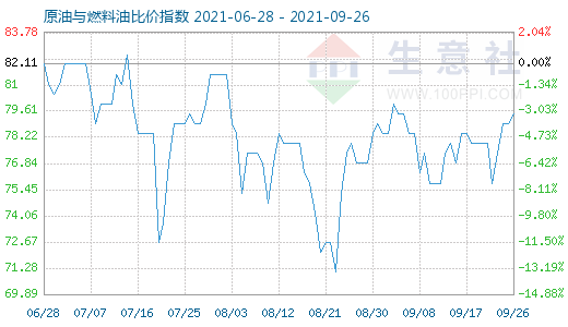 9月26日原油与燃料油比价指数图
