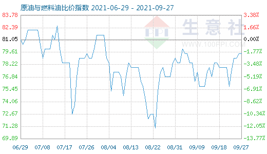 9月27日原油与燃料油比价指数图