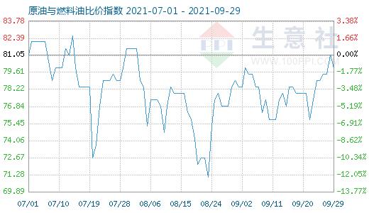 9月29日原油与燃料油比价指数图