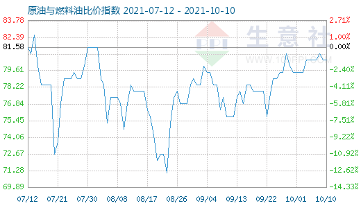 10月10日原油与燃料油比价指数图