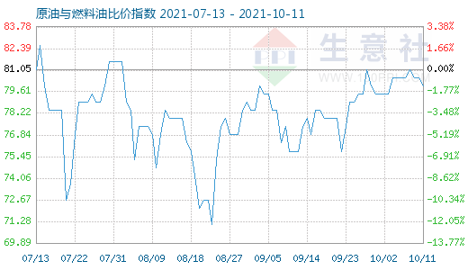 10月11日原油与燃料油比价指数图