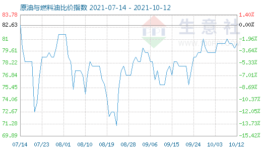 10月12日原油与燃料油比价指数图