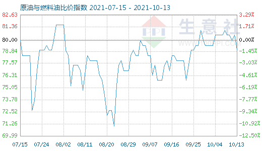 10月13日原油与燃料油比价指数图