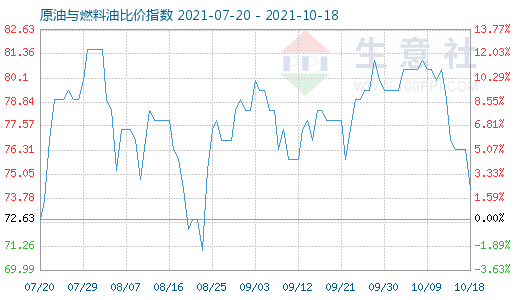10月18日原油与燃料油比价指数图