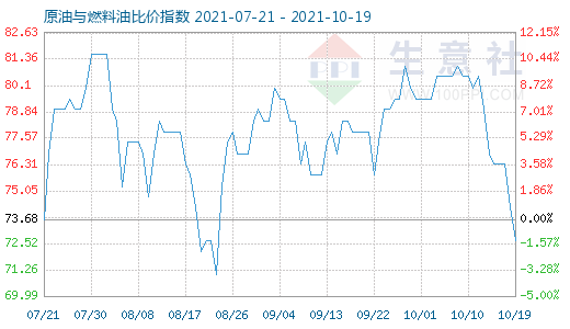 10月19日原油与燃料油比价指数图