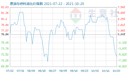 10月20日原油与燃料油比价指数图