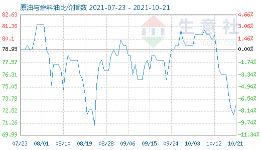 10月21日原油与燃料油比价指数图