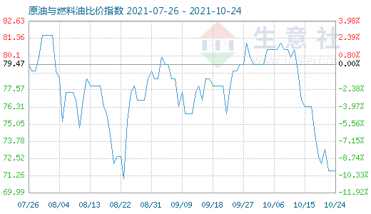 10月24日原油与燃料油比价指数图