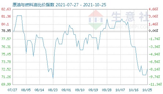 10月25日原油与燃料油比价指数图
