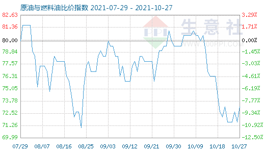10月27日原油与燃料油比价指数图