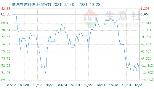 10月28日原油与燃料油比价指数图