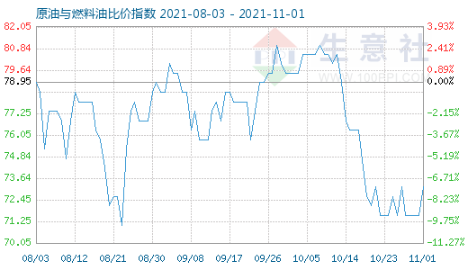 11月1日原油与燃料油比价指数图