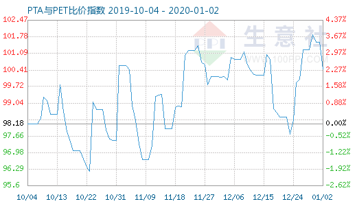 1月2日PTA与PET比价指数图