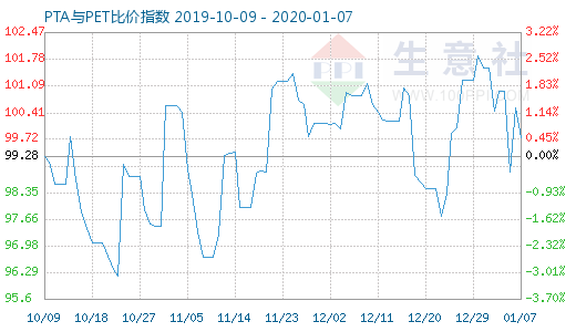 1月7日PTA与PET比价指数图