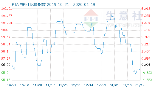 1月19日PTA与PET比价指数图