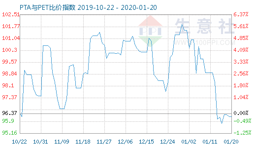 1月20日PTA与PET比价指数图