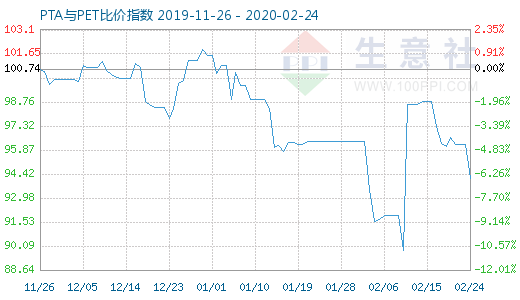 2月24日PTA与PET比价指数图