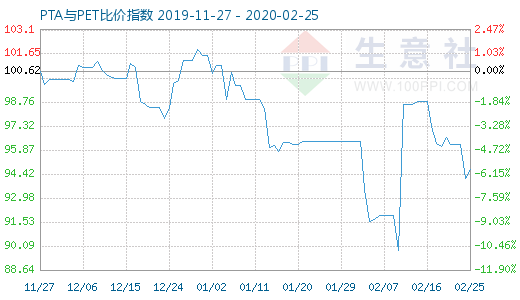 2月25日PTA与PET比价指数图