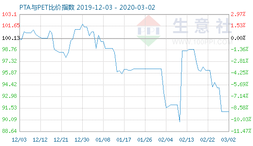 3月2日PTA与PET比价指数图