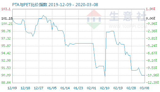 3月8日PTA与PET比价指数图