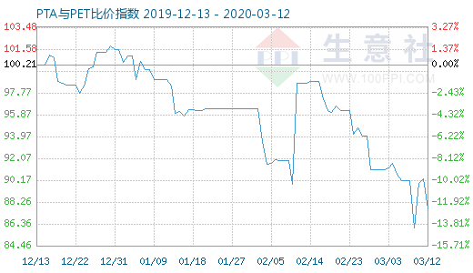 3月12日PTA与PET比价指数图