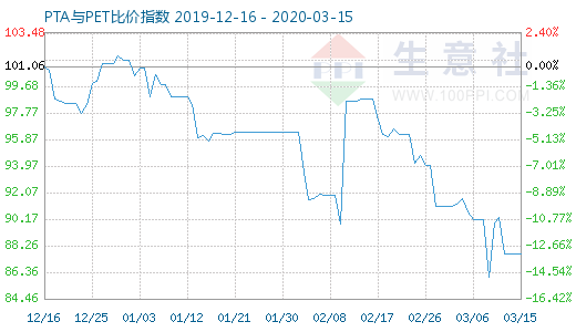 3月15日PTA与PET比价指数图