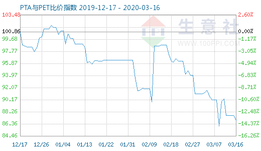 3月16日PTA与PET比价指数图
