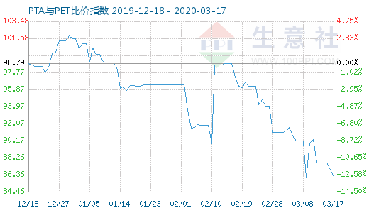 3月17日PTA与PET比价指数图