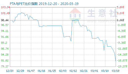 3月19日PTA与PET比价指数图