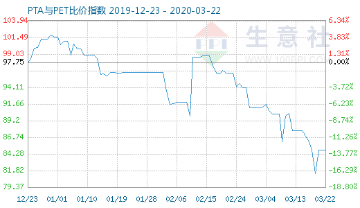 3月22日PTA与PET比价指数图