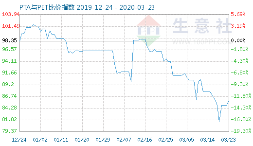 3月23日PTA与PET比价指数图