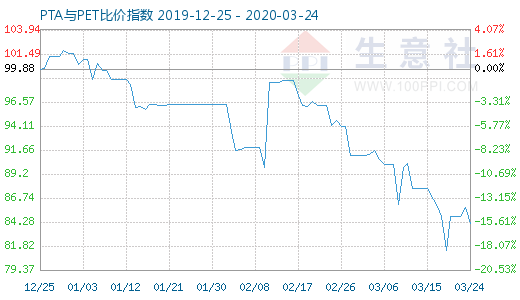 3月24日PTA与PET比价指数图