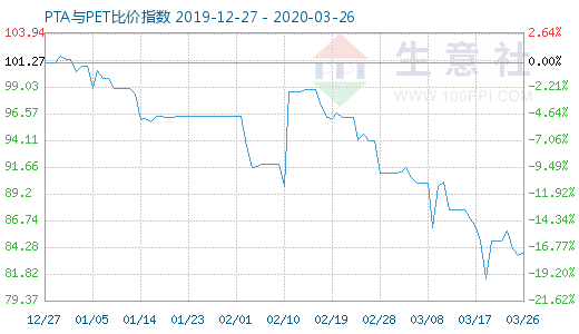 3月26日PTA与PET比价指数图