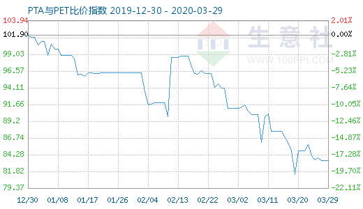 3月29日PTA与PET比价指数图