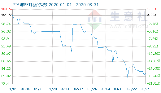 3月31日PTA与PET比价指数图