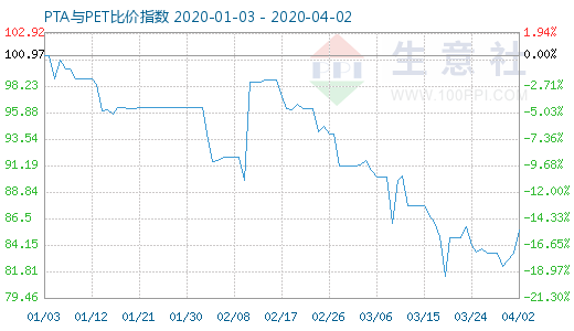 4月2日PTA与PET比价指数图