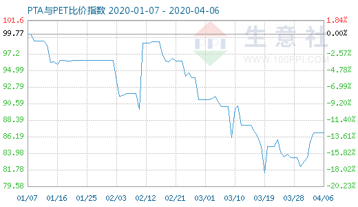 4月6日PTA与PET比价指数图