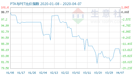 4月7日PTA与PET比价指数图