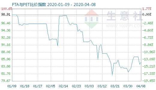 4月8日PTA与PET比价指数图
