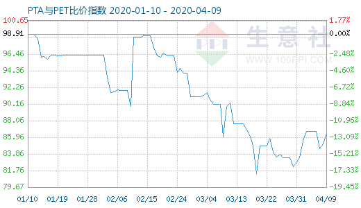 4月9日PTA与PET比价指数图