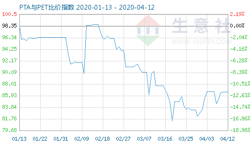 4月12日PTA与PET比价指数图