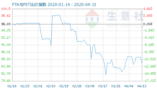 4月13日PTA与PET比价指数图